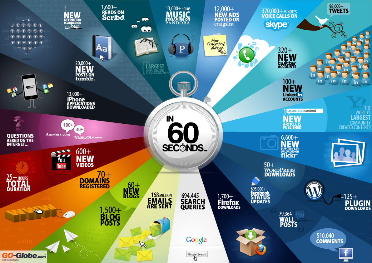 Digital Content Created Every 60 Seconds [Infographic]