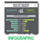 How Marketers Use Social Media [Infographic]