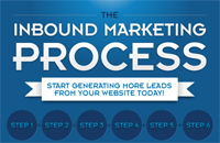 The-Inbound-Marketing-Process-Featured
