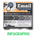 Email Marketing Results, Best in 1st Hour [Infographic]