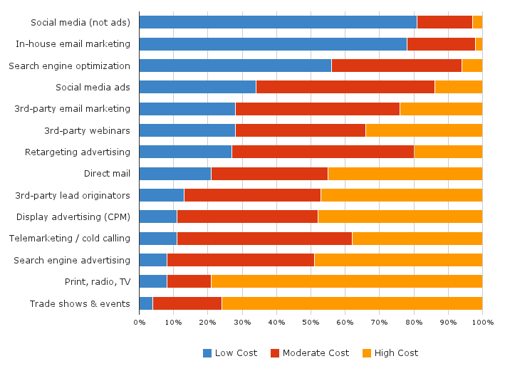 Opinions of Lead Cost by Channel