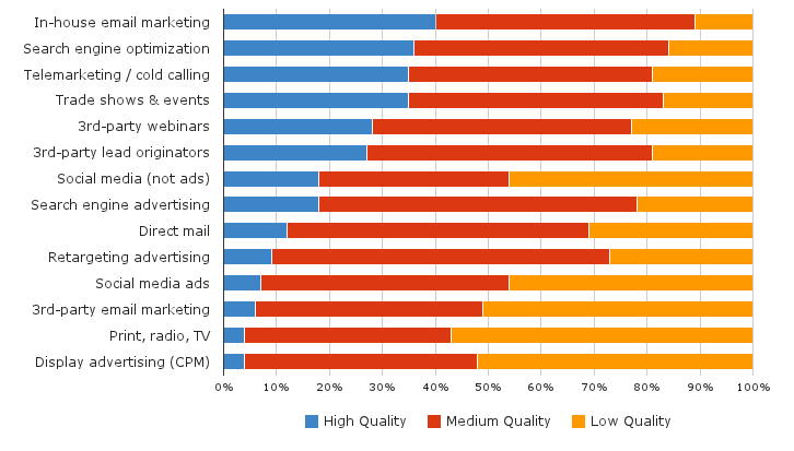 Opinions of Lead Quality by Channel