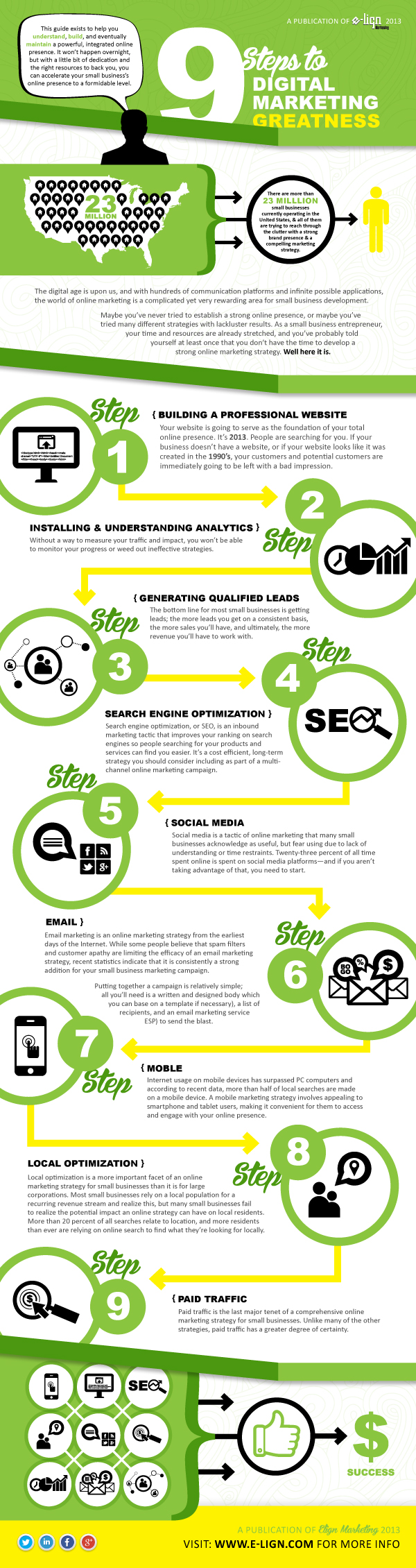 E-lign Digital Marketing Infographic