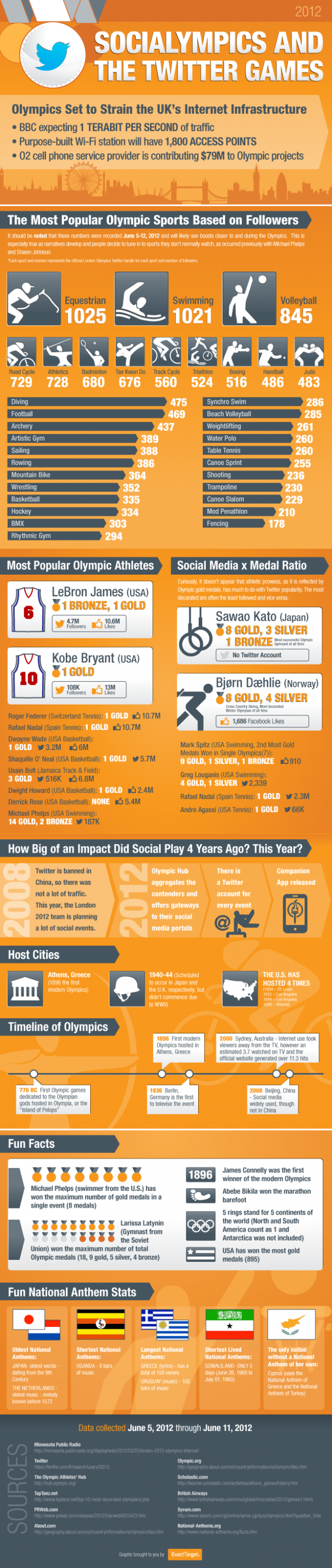 Social Media and the 2012 Olympics