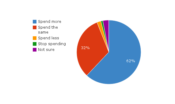 Overall Demand Generation Spend Plans Next Fiscal Year