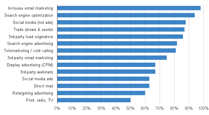 Percent of Respondents Using Each Channel