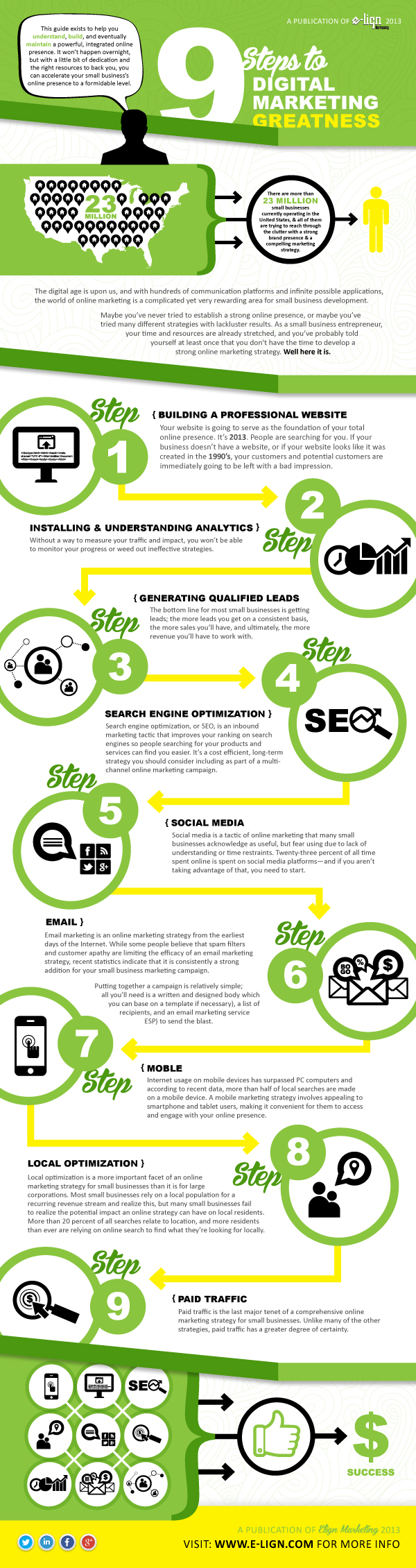 E-lign Digital Marketing Infographic